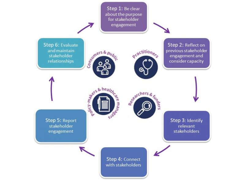 Six Step Stakeholder Engagement Framework | Cochrane Community